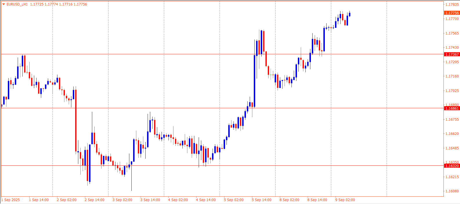 EURUSD